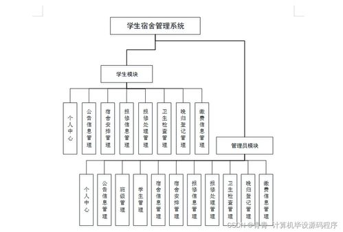 Java學生宿舍管理系統 畢業設計、程序開發、論文撰寫與系統部署維護全流程解析